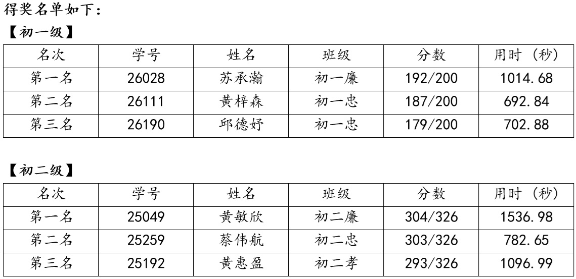 2026年键盘争锋竞速malay赛决赛0